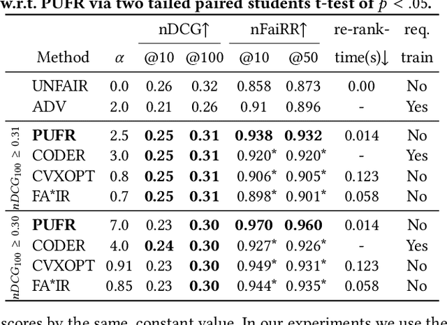 Figure 2 for Predictive Uncertainty-based Bias Mitigation in Ranking