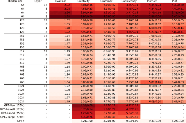 Figure 4 for TinyStories: How Small Can Language Models Be and Still Speak Coherent English?