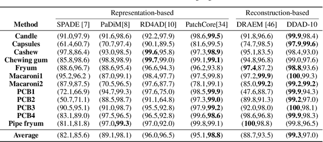 Figure 2 for Anomaly Detection with Conditioned Denoising Diffusion Models