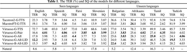 Figure 2 for Virtuoso: Massive Multilingual Speech-Text Joint Semi-Supervised Learning for Text-To-Speech