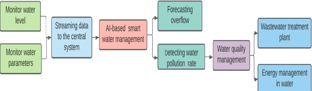 Figure 3 for An Artificial Intelligence-based Framework to Achieve the Sustainable Development Goals in the Context of Bangladesh