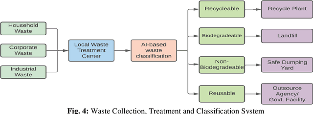 Figure 4 for An Artificial Intelligence-based Framework to Achieve the Sustainable Development Goals in the Context of Bangladesh