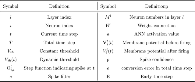 Figure 1 for MSAT: Biologically Inspired Multi-Stage Adaptive Threshold for Conversion of Spiking Neural Networks