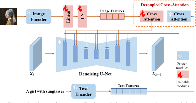 Figure 3 for IP-Adapter: Text Compatible Image Prompt Adapter for Text-to-Image Diffusion Models