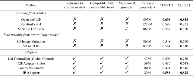 Figure 2 for IP-Adapter: Text Compatible Image Prompt Adapter for Text-to-Image Diffusion Models