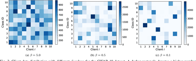 Figure 3 for Federated Learning with Intermediate Representation Regularization