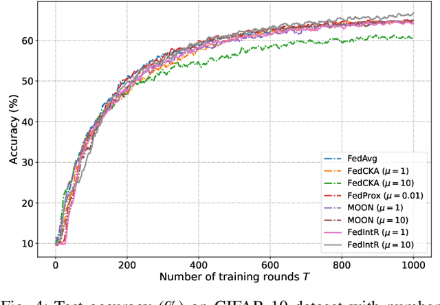 Figure 4 for Federated Learning with Intermediate Representation Regularization