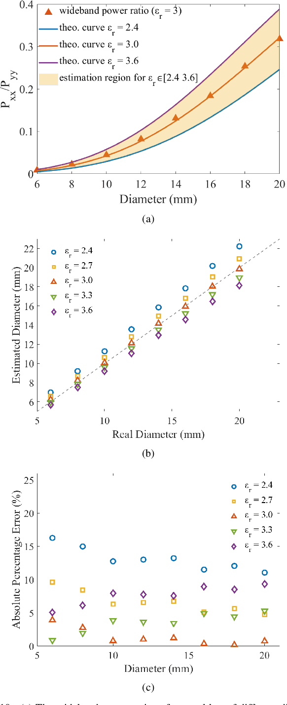 Figure 2 for Diameter Estimation of Cylindrical Metal Bar Using Wideband Dual-Polarized Ground-Penetrating Radar