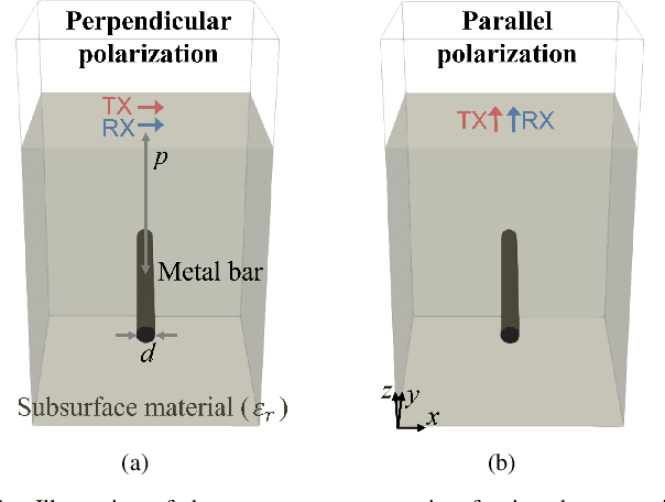 Figure 1 for Diameter Estimation of Cylindrical Metal Bar Using Wideband Dual-Polarized Ground-Penetrating Radar