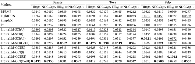 Figure 4 for LightLM: A Lightweight Deep and Narrow Language Model for Generative Recommendation