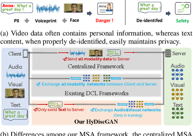 Figure 1 for HyDiscGAN: A Hybrid Distributed cGAN for Audio-Visual Privacy Preservation in Multimodal Sentiment Analysis