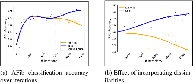 Figure 4 for Learning Beyond Similarities: Incorporating Dissimilarities between Positive Pairs in Self-Supervised Time Series Learning