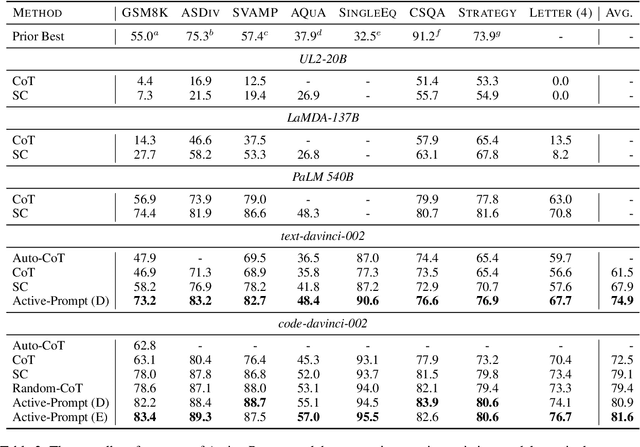 Figure 3 for Active Prompting with Chain-of-Thought for Large Language Models