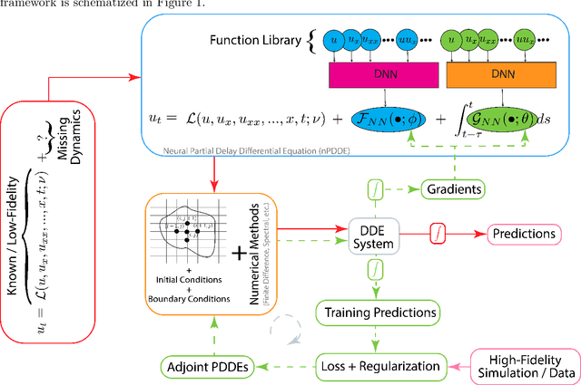 Figure 1 for Generalized Neural Closure Models with Interpretability