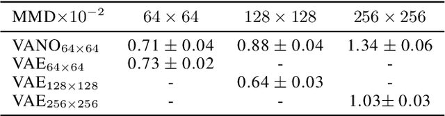Figure 2 for Variational Autoencoding Neural Operators