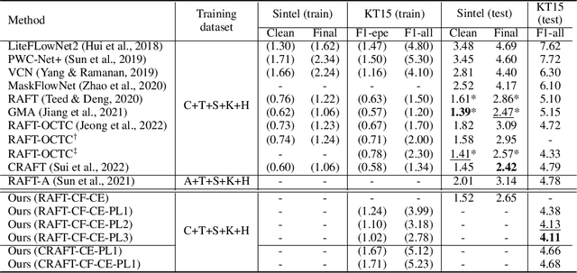 Figure 2 for CLIP-FLow: Contrastive Learning by semi-supervised Iterative Pseudo labeling for Optical Flow Estimation