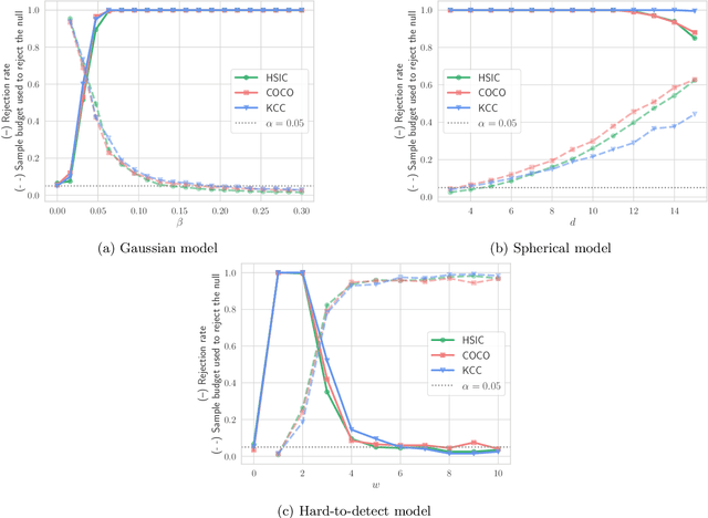 Figure 4 for Sequential Kernelized Independence Testing