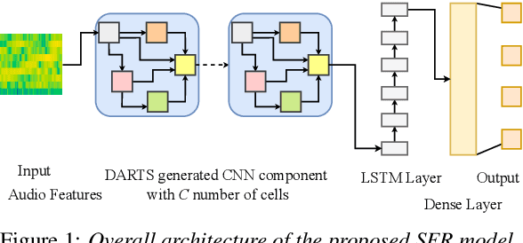 Figure 1 for Improving Speech Emotion Recognition Performance using Differentiable Architecture Search