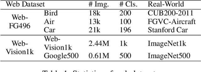 Figure 2 for FoPro: Few-Shot Guided Robust Webly-Supervised Prototypical Learning