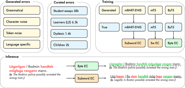 Figure 1 for Byte-Level Grammatical Error Correction Using Synthetic and Curated Corpora