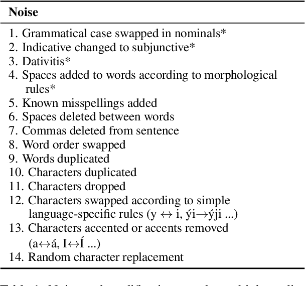 Figure 2 for Byte-Level Grammatical Error Correction Using Synthetic and Curated Corpora