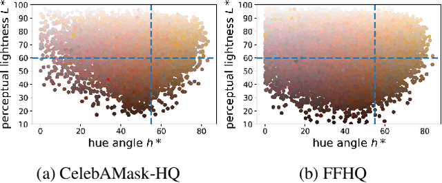 Figure 3 for Beyond Skin Tone: A Multidimensional Measure of Apparent Skin Color