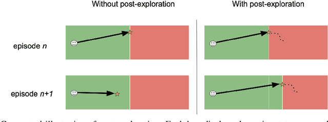 Figure 1 for First Go, then Post-Explore: the Benefits of Post-Exploration in Intrinsic Motivation
