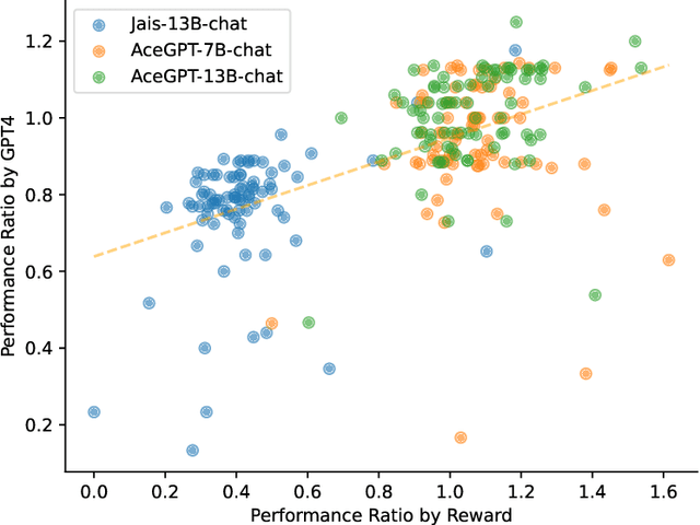 Figure 2 for AceGPT, Localizing Large Language Models in Arabic