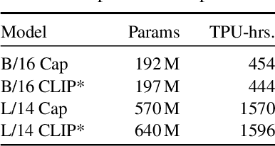 Figure 2 for Image Captioners Are Scalable Vision Learners Too