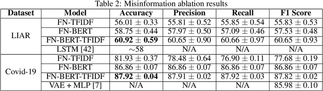 Figure 3 for ContCommRTD: A Distributed Content-based Misinformation-aware Community Detection System for Real-Time Disaster Reporting