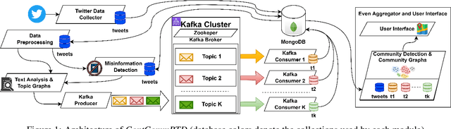 Figure 1 for ContCommRTD: A Distributed Content-based Misinformation-aware Community Detection System for Real-Time Disaster Reporting