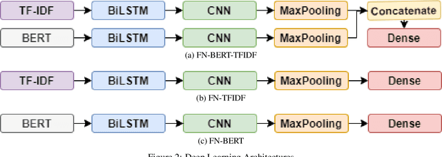 Figure 2 for ContCommRTD: A Distributed Content-based Misinformation-aware Community Detection System for Real-Time Disaster Reporting