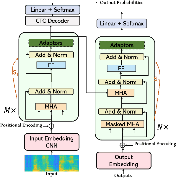 Figure 1 for Beyond Universal Transformer: block reusing with adaptor in Transformer for automatic speech recognit