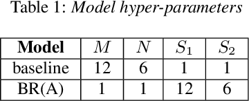 Figure 2 for Beyond Universal Transformer: block reusing with adaptor in Transformer for automatic speech recognit