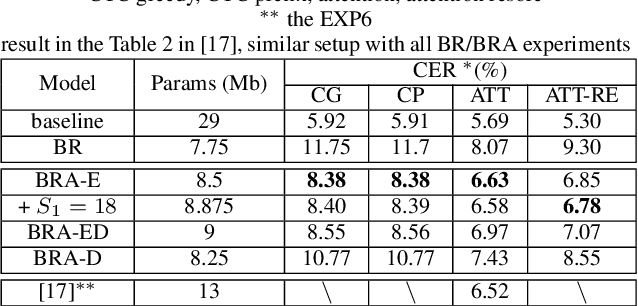 Figure 3 for Beyond Universal Transformer: block reusing with adaptor in Transformer for automatic speech recognit