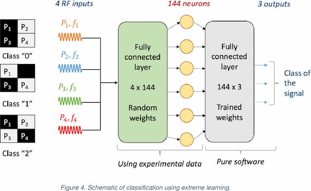 Figure 4 for RF signal classification in hardware with an RF spintronic neural network