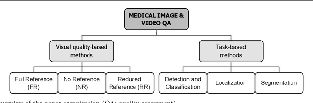 Figure 1 for Objective quality assessment of medical images and videos: Review and challenges