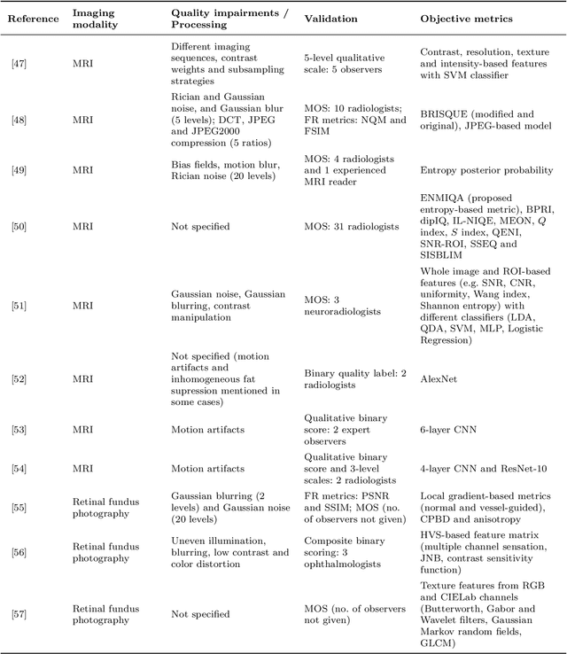 Figure 4 for Objective quality assessment of medical images and videos: Review and challenges