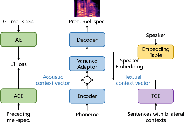 Figure 1 for Improving Speech Prosody of Audiobook Text-to-Speech Synthesis with Acoustic and Textual Contexts