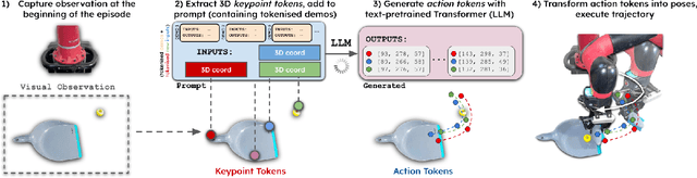 Figure 3 for Keypoint Action Tokens Enable In-Context Imitation Learning in Robotics