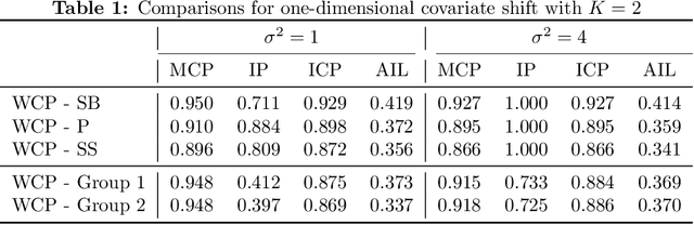 Figure 2 for Informativeness of Weighted Conformal Prediction