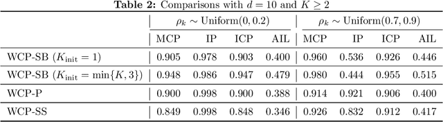 Figure 4 for Informativeness of Weighted Conformal Prediction
