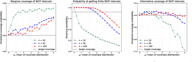 Figure 1 for Informativeness of Weighted Conformal Prediction