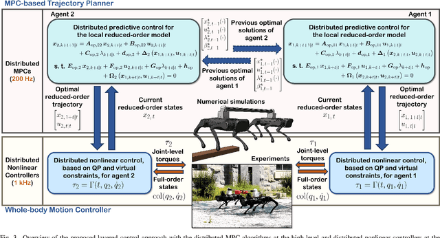 Figure 3 for Layered Control for Cooperative Locomotion of Two Quadrupedal Robots: Centralized and Distributed Approaches