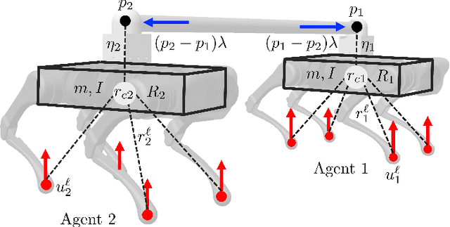 Figure 4 for Layered Control for Cooperative Locomotion of Two Quadrupedal Robots: Centralized and Distributed Approaches