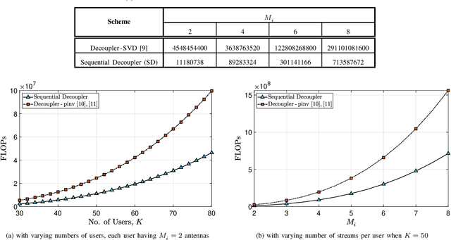Figure 1 for Low-Complexity Linear Decoupling of Users for Uplink Massive MU-MIMO Detection