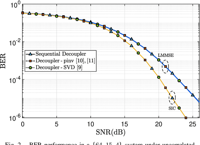 Figure 2 for Low-Complexity Linear Decoupling of Users for Uplink Massive MU-MIMO Detection