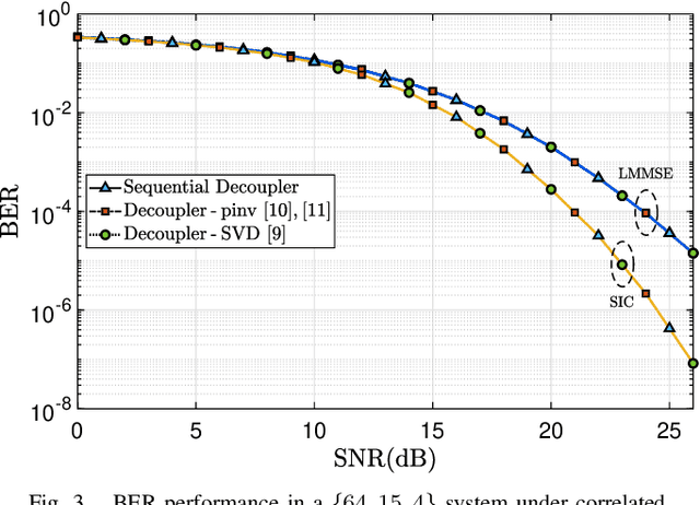 Figure 3 for Low-Complexity Linear Decoupling of Users for Uplink Massive MU-MIMO Detection
