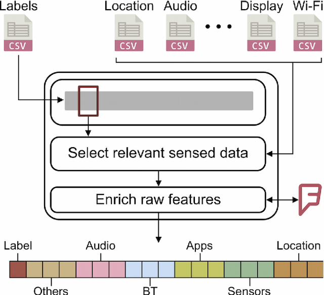 Figure 3 for ContextLabeler Dataset: physical and virtual sensors data collected from smartphone usage in-the-wild