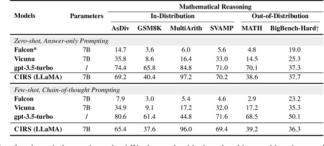 Figure 4 for When Do Program-of-Thoughts Work for Reasoning?
